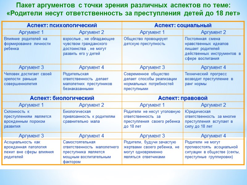 Пакет аргументов с точки зрения различных аспектов по теме: «Родители несут ответственность за преступления